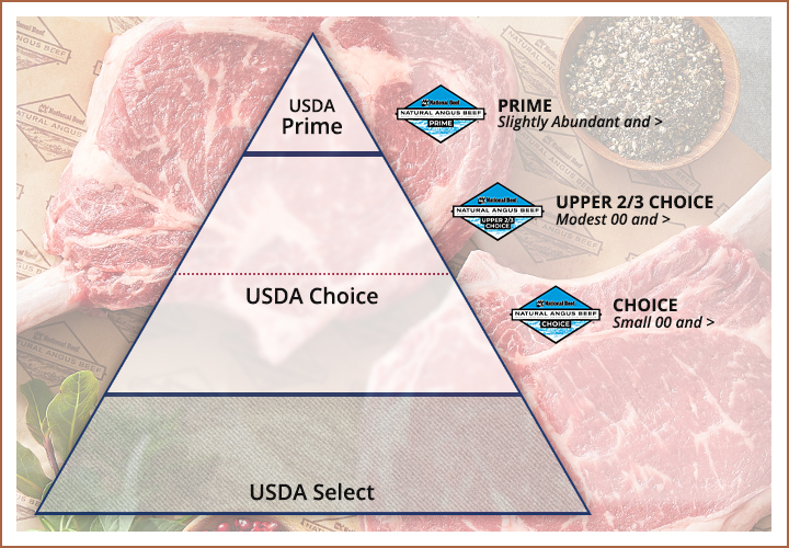 USDA beef grading pyramid showing Prime, Choice, and Select levels with brand labels