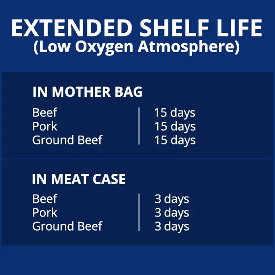 Extended shelf life chart showing storage times for beef, pork, and ground beef in low-oxygen packaging.