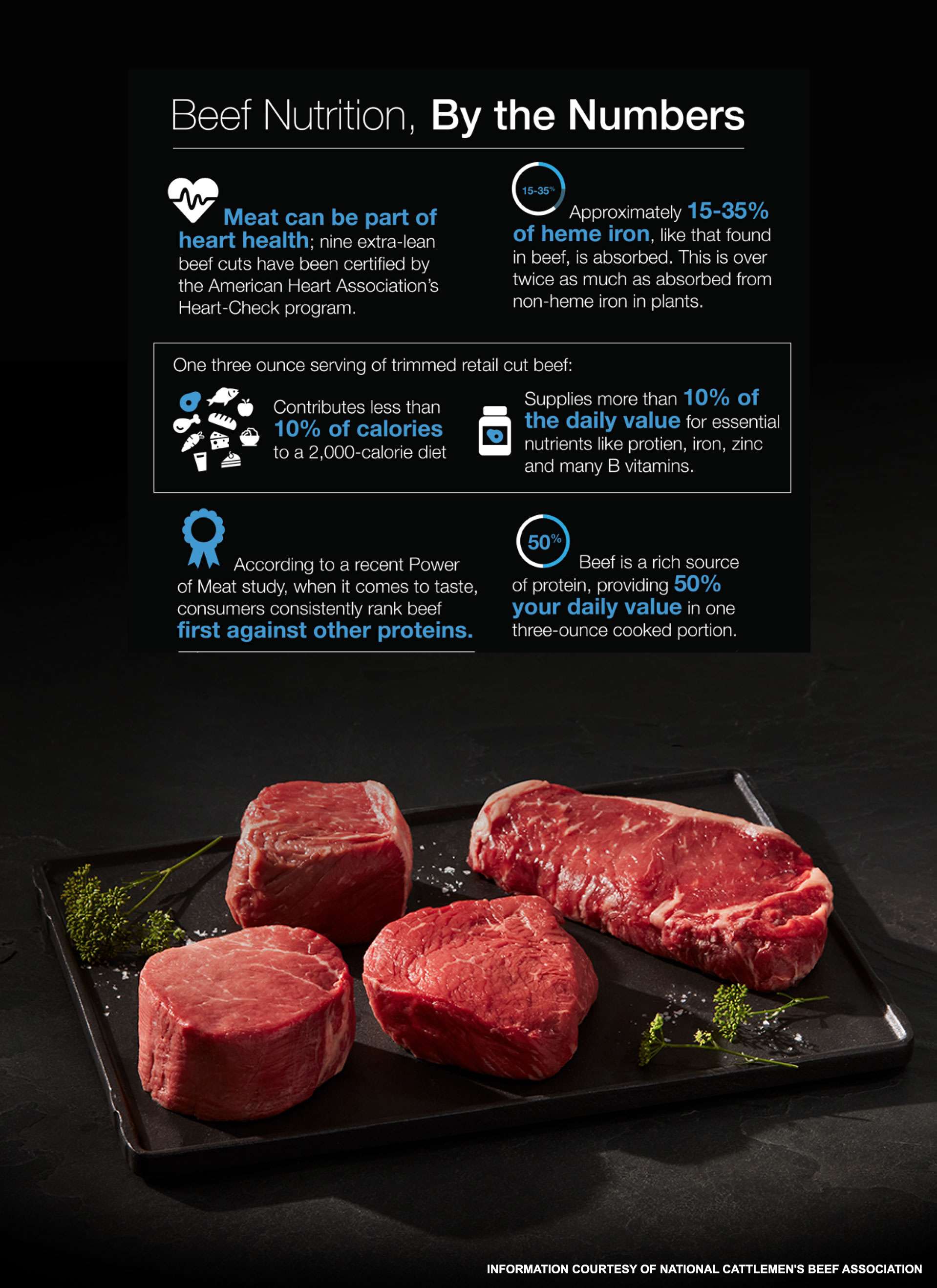 Infographic about beef nutrition benefits, with cuts of raw beef on a tray. Transcribed Text: Beef Nutrition, By the Numbers Meat can be part of heart health; nine extra-lean beef cuts have been certified by the American Heart Association’s Heart-Check program. Approximately 15–35% of heme iron, like that found in beef, is absorbed. This is over twice as much as absorbed from non-heme iron in plants. One three ounce serving of trimmed retail cut beef: Contributes less than 10% of calories to a 2,000-calorie diet Supplies more than 10% of the daily value for essential nutrients like protein, iron, zinc and many B vitamins. According to a recent Power of Meat study, when it comes to taste, consumers consistently rank beef first against other proteins. Beef is a rich source of protein, providing 50% of your daily value in one three-ounce cooked portion. INFORMATION COURTESY OF NATIONAL CATTLEMEN'S BEEF ASSOCIATION